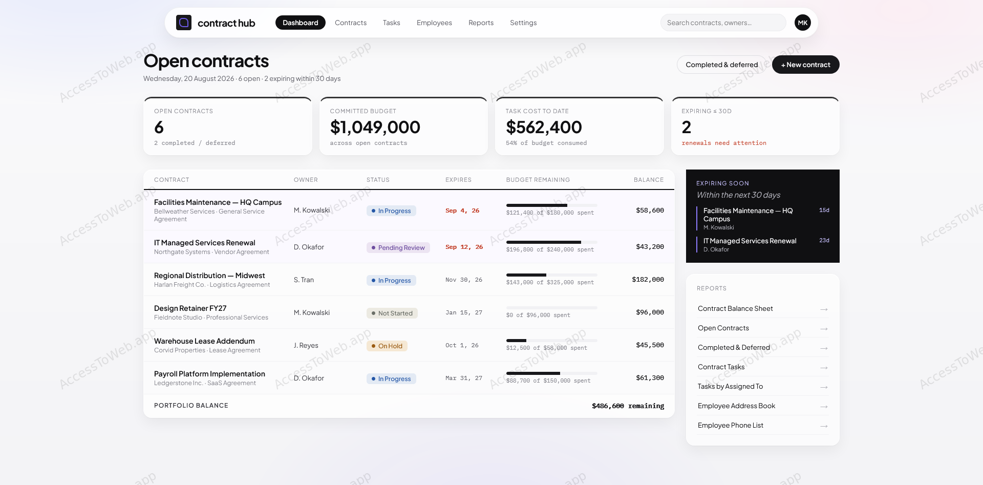 Contract Hub dashboard listing six open contracts with owner, status, expiry date and budget remaining, headline cards for committed budget and task cost to date, and a rail of contracts expiring within 30 days
